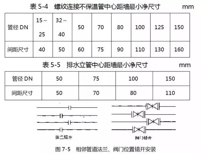 给水排水需要做什么资料,给排水相关规范都有哪些