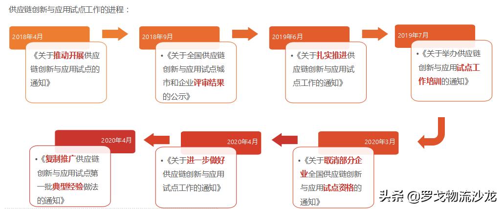 海尔的物流供应链运作模式,海尔物流供应链分析