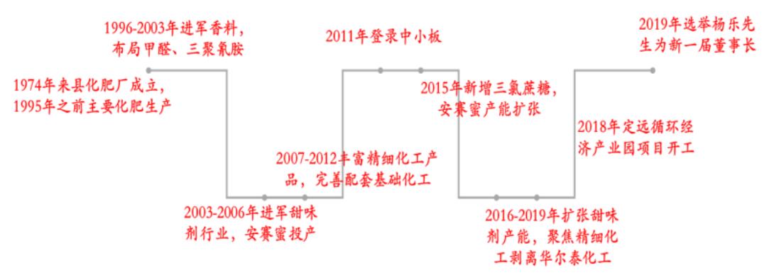金禾实业工作,金禾实业经营模式