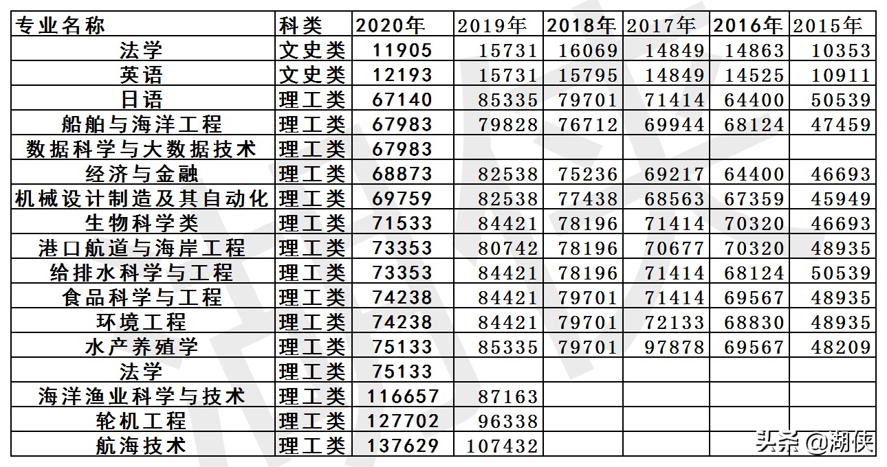 高考多少分能上大连海洋大学