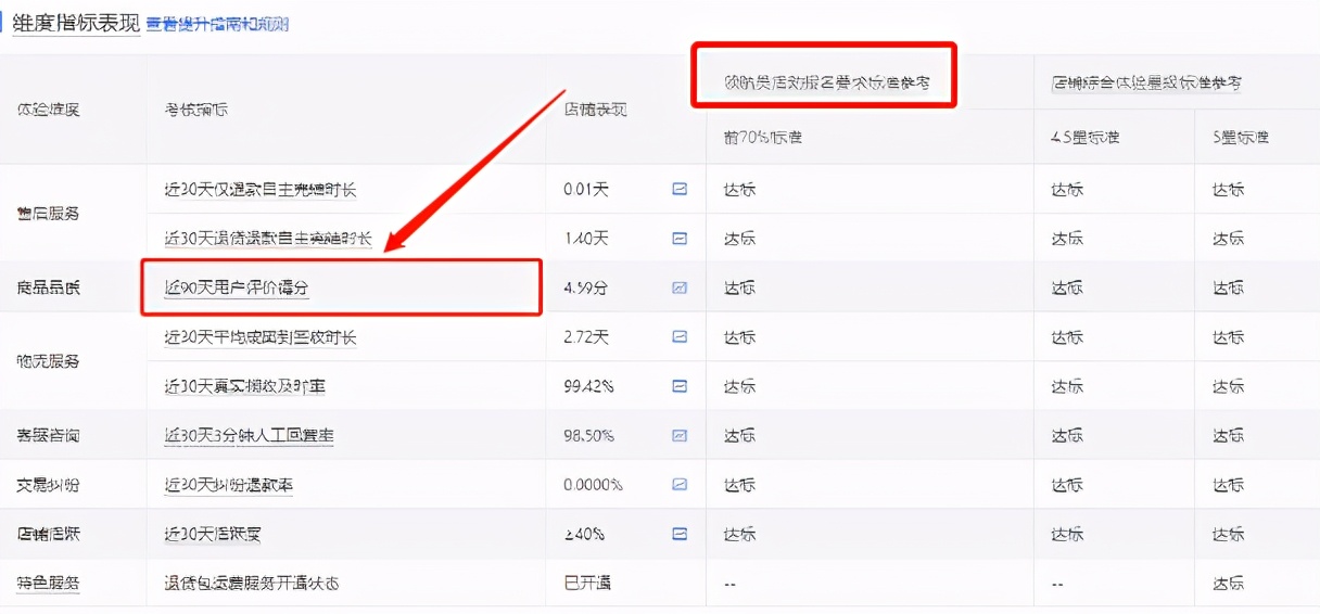 动态评分怎么快速提升,淘宝店铺动态评分多久恢复到5分