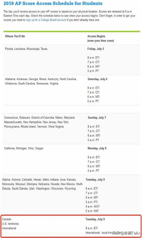 ap查分2018,ap最容易拿5分的学科