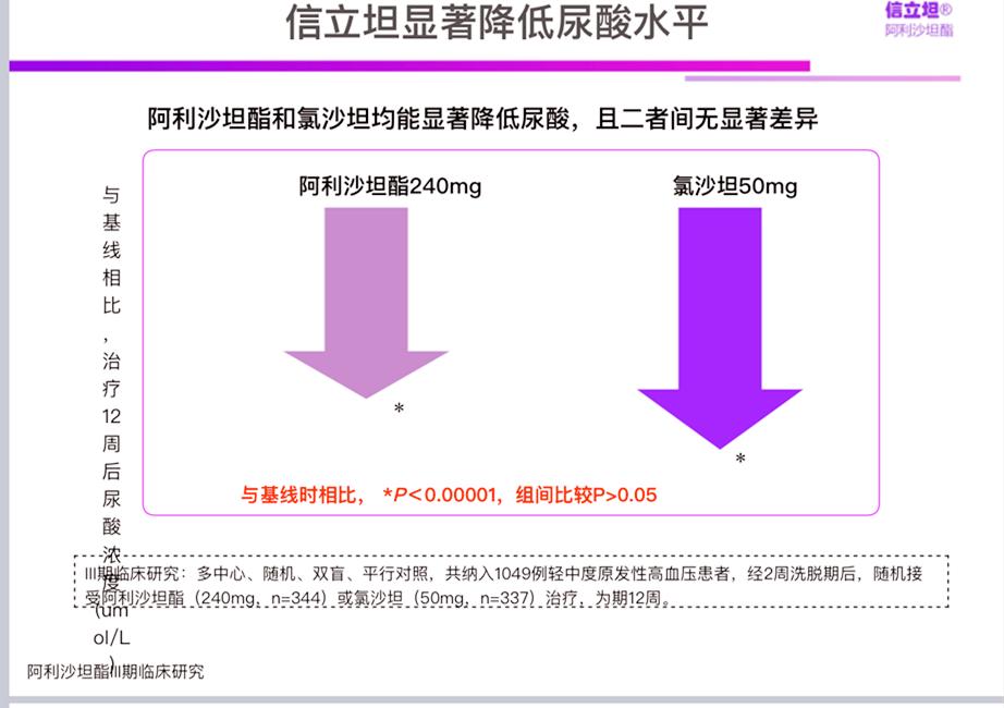 阿利沙坦酯是不是沙坦类降压药,降压新药阿利沙坦酯