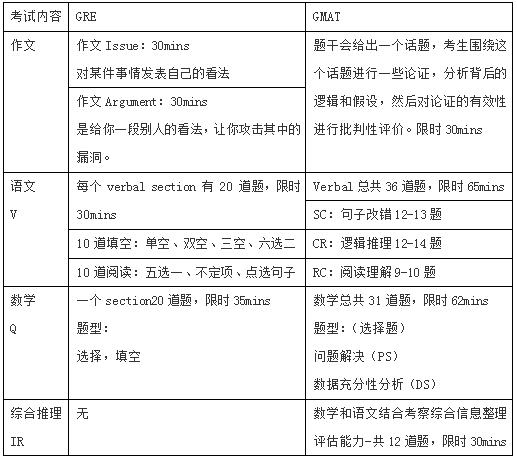 gre340分和gmat720分什么水平,gre跟gmat主要考什么内容