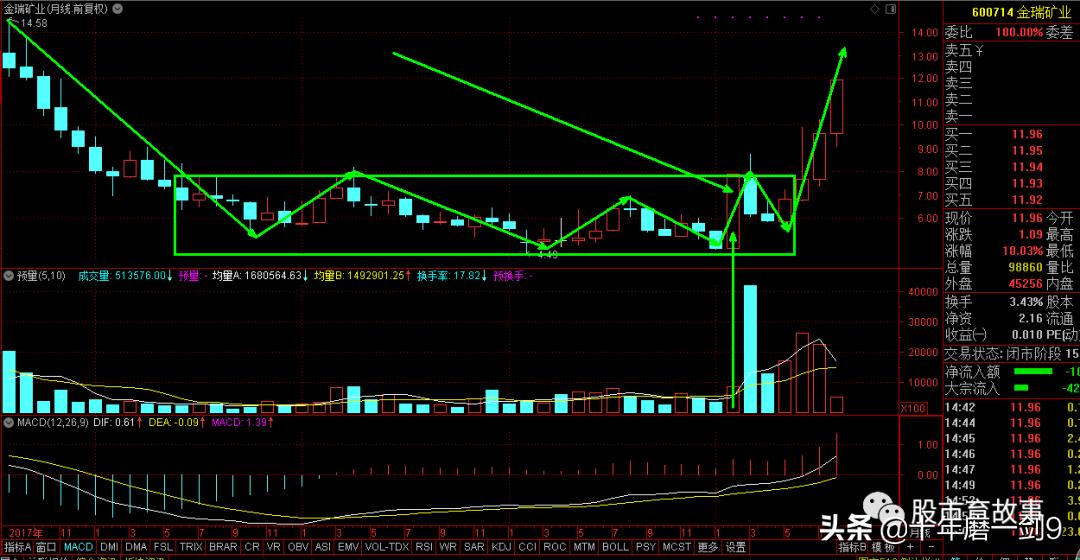 老股民一般自选股有多少只票,你的自选股