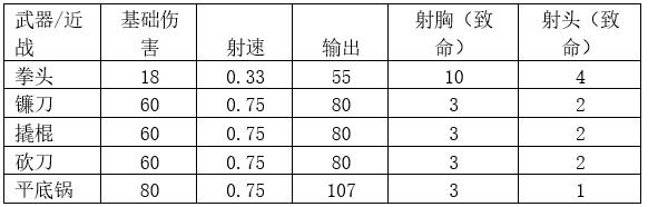 刺激战场国际服：最好的*器武**是哪个？为您带来所有*器武**的详细属性