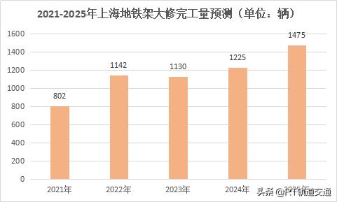 上海地铁列车架大修现状（附：五大委外大修厂承担线路和车型）