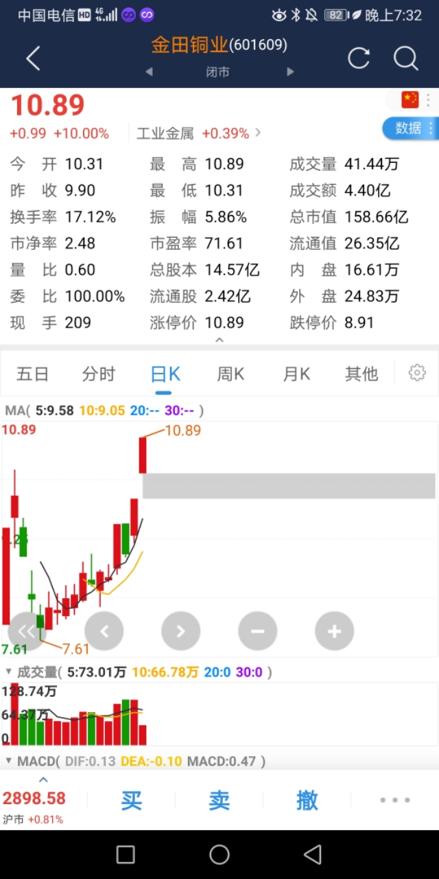 金田铜业股票行情分析最新,金田铜业涨停