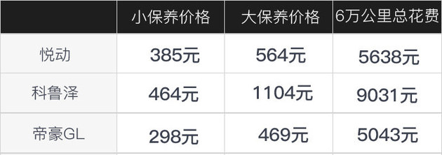 现代悦动保养费用大概多少,现代悦动车怎么样最省油