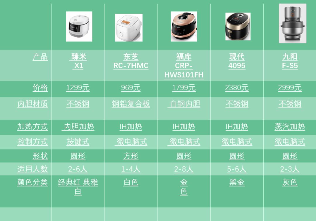 电饭煲哪个牌子煮饭比较好吃测试,千元电饭煲排行榜第一名