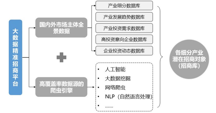 产业地产招商,产业地产招商解决方法
