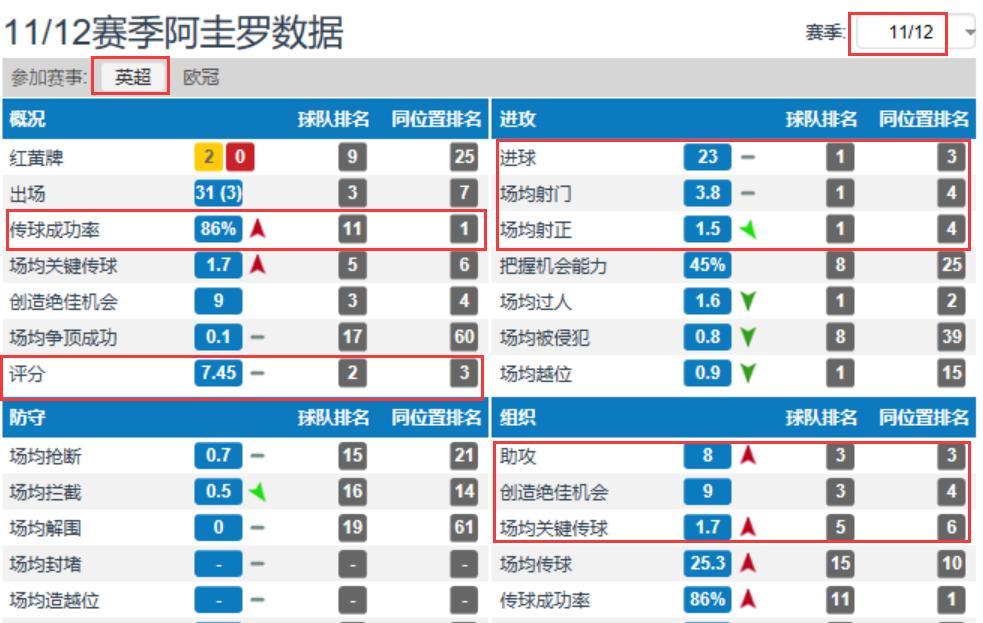 阿圭罗告别曼城传奇,阿圭罗曼城历史最佳射手