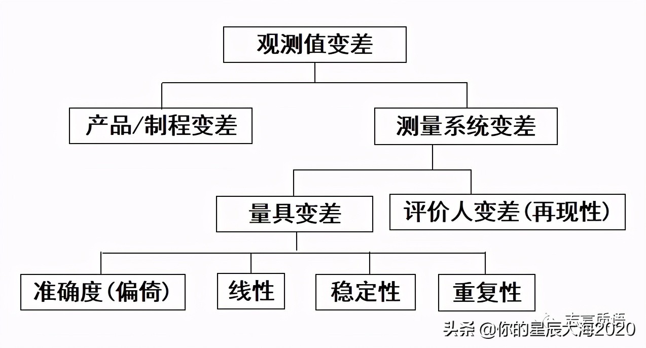 msa测量分析教程,六西格玛工具图谱大全