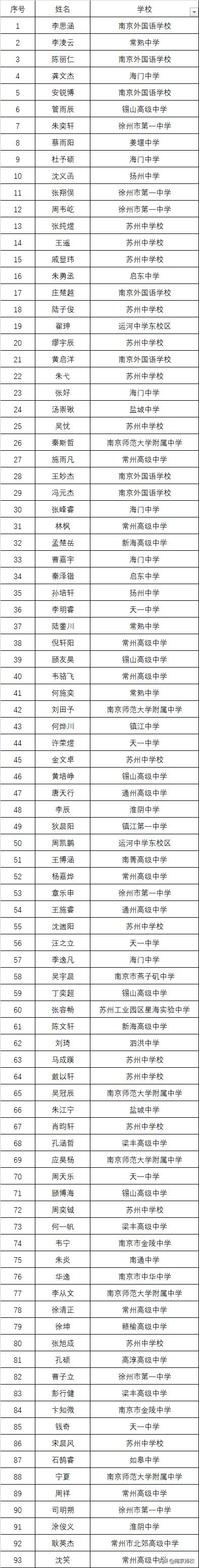 2020年全国化学竞赛江苏获奖,2021江苏化学竞赛省二等奖