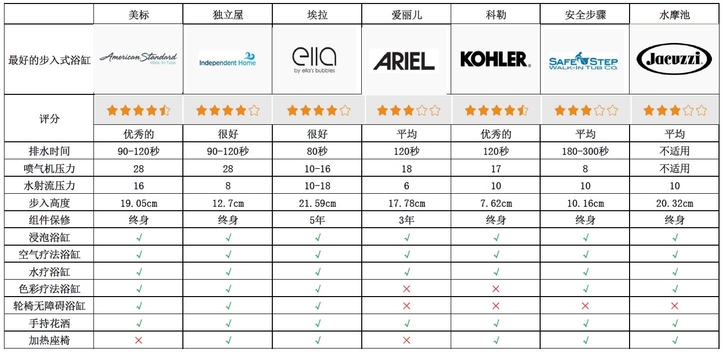 日式步入式浴缸,老年人步入式浴缸推荐