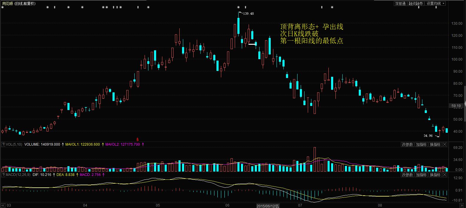 新手入股市学看k线图,经典股票看盘指标macd的经典用法