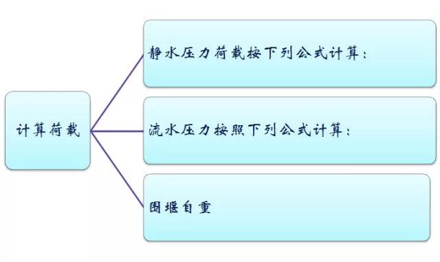 施工临时结构的设计及计算，建议收藏
