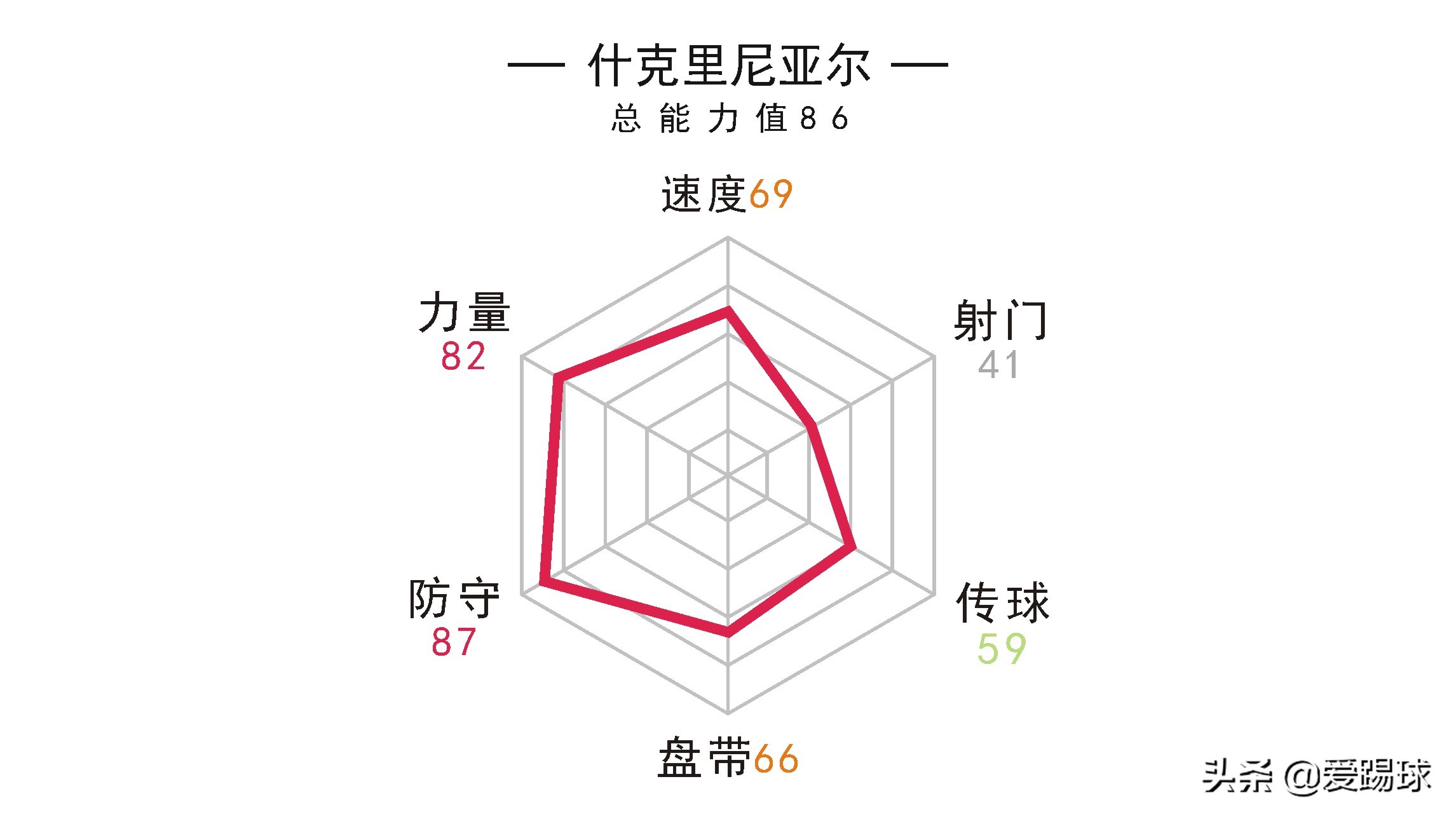 深度丨皇*报马**价什克里尼亚尔,一个正面防守能力超强的战术型中卫