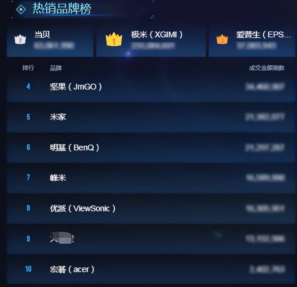 10大国产品牌投影仪,当贝、极米、小米、奥图码等不出所料全都在