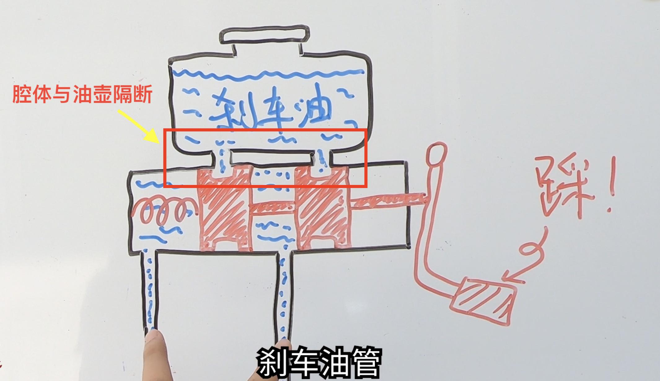 刹车偶尔变软失灵的原因是什么,哪些问题会导致刹车失灵