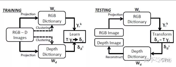 单目视觉定位算法,单目深度估计提出时间