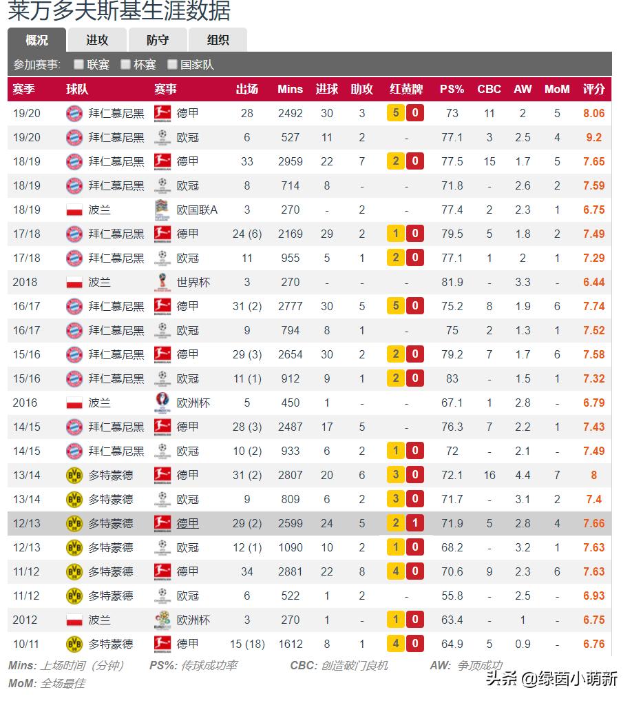 莱万多夫斯基人物志,莱万巨星之路完整版视频