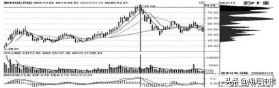 股票筹码分布图中的最佳指标,股票筹码分布图的基本知识