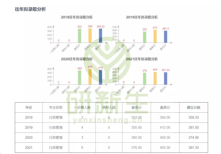 公共管理行政管理专业择校,行政管理专业考研难吗
