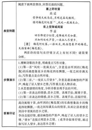 高三诗歌鉴赏七大题材思维导图,诗歌鉴赏之比较鉴赏思维导图