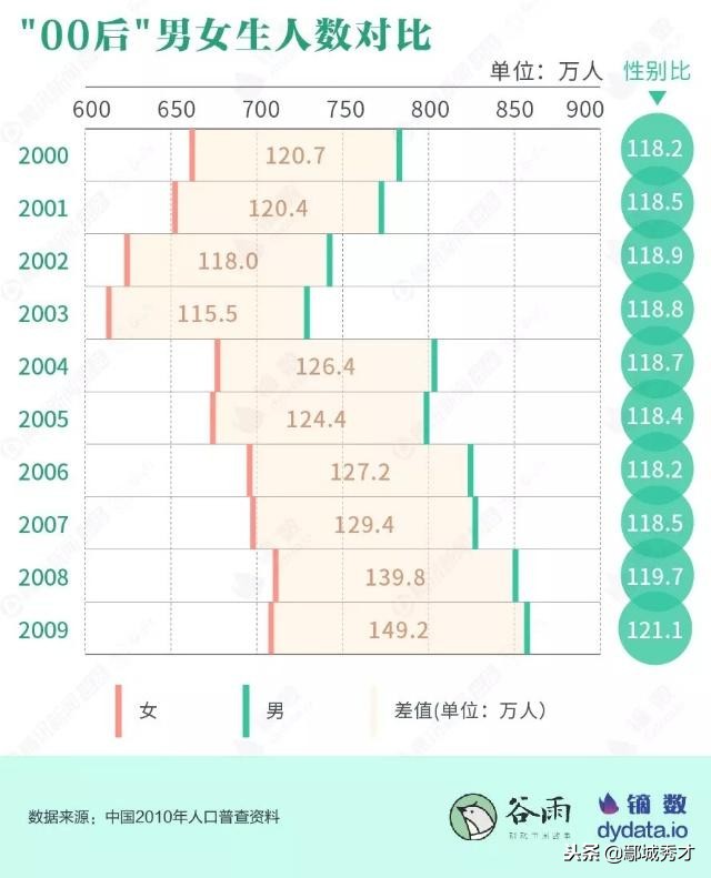 00后男女比例失调比90后严重吗,90后00后性别比失衡