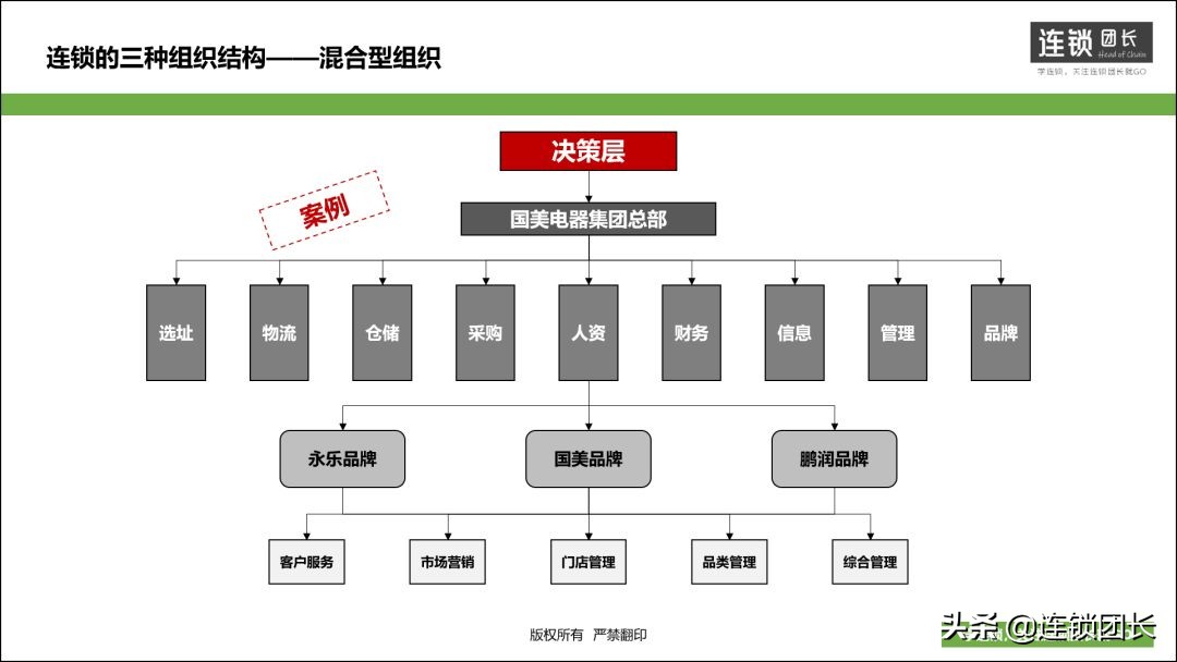 连锁经营的三大体系,连锁的三大核心