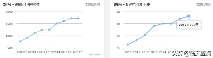 山东临沂房价算几线城市,山东十六城市工资与房价对比