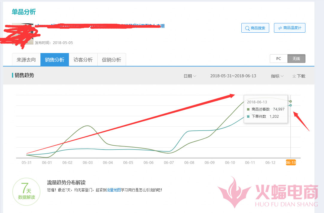 手淘推荐比直通车转化高,直通车跟手淘的转化率低怎么调