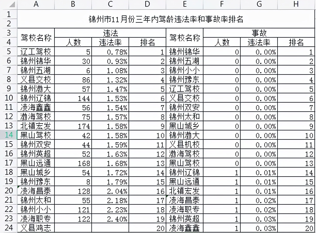 锦州驾驶员培训学校,锦州正规驾驶培训排名前十名