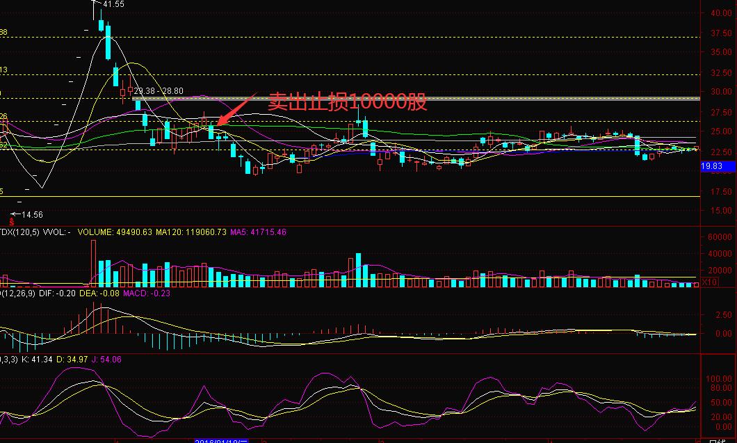 高位套牢者手法,高位套牢盘如何解套