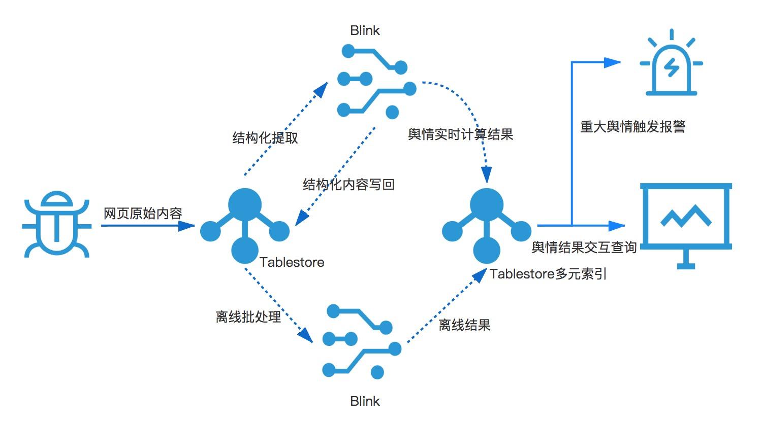 舆情大数据架构,基于大数据的校园舆情分析