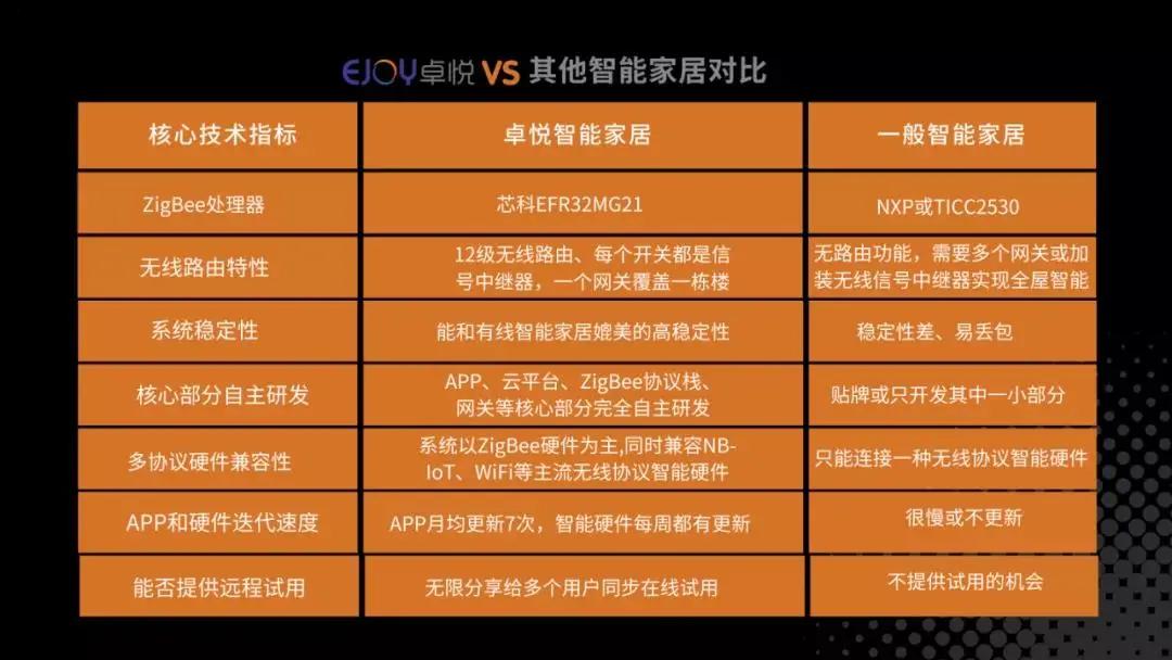 赞！卓悦智能掌握核心技术打造智能家居新形态