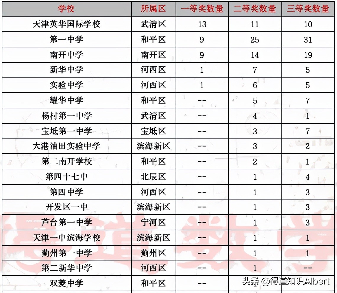 全国高中学科竞赛天津赛区获奖名单,看天津各高中学校的“实力”