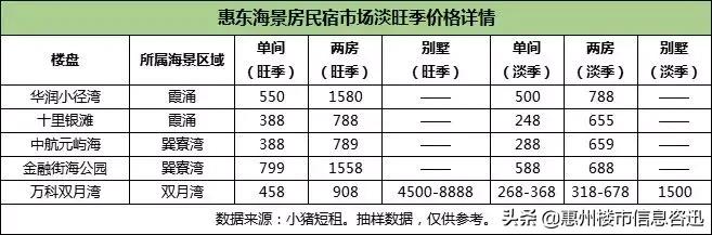 实踩惠州滨海线90%海景房，旺季租到2万/晚真能躺赚吗？