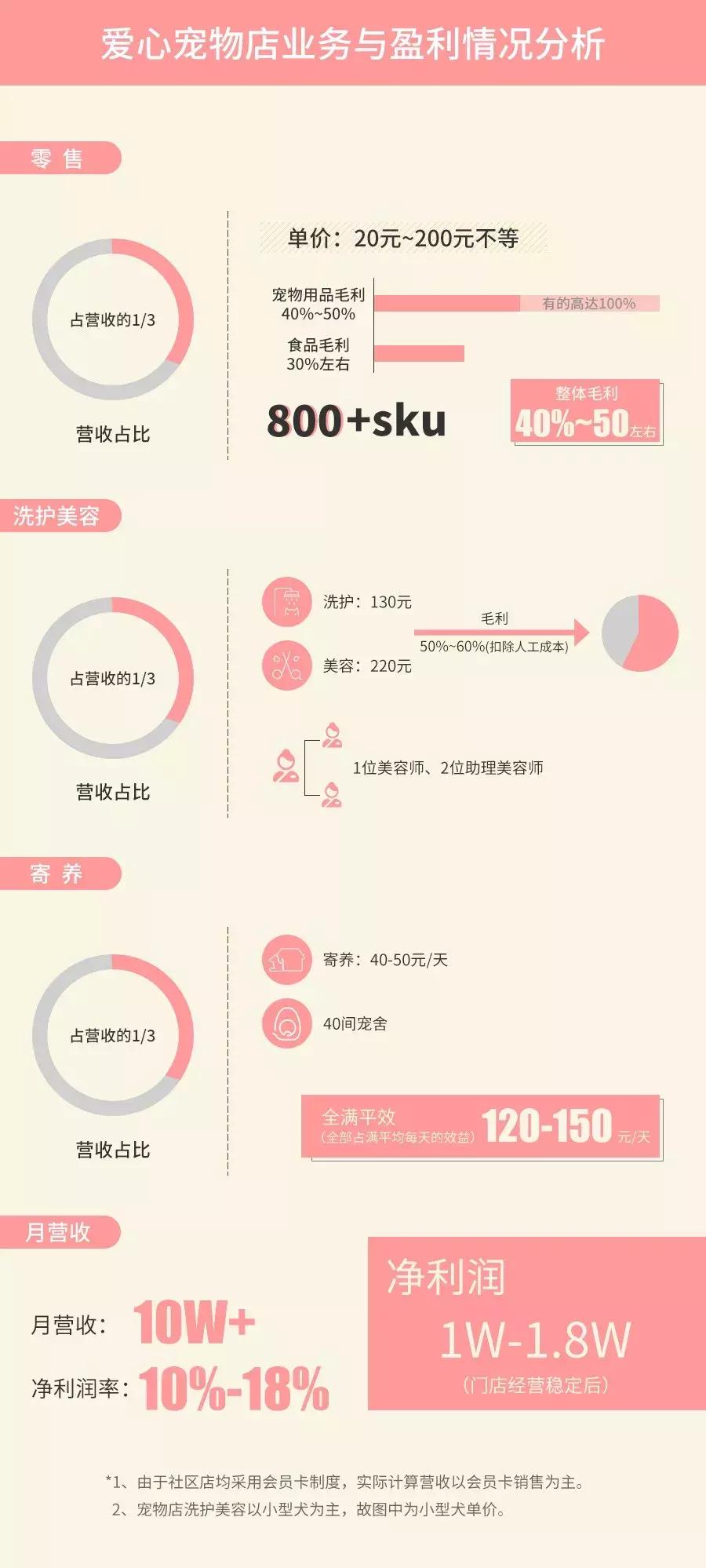 开宠物店一个月可以赚多少钱,揭秘宠物店是怎么赚钱的