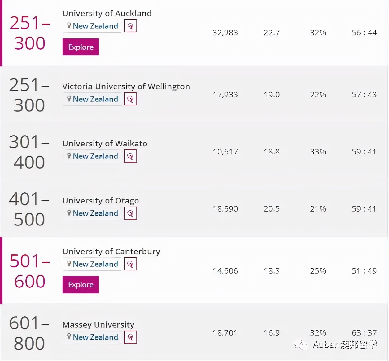 新西兰16所公立大学排名,中国认可的新西兰大学排名