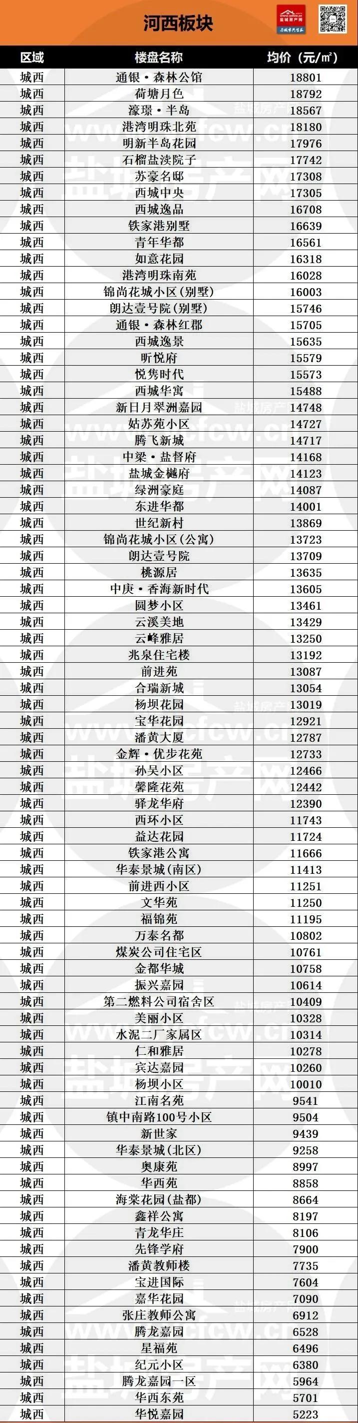 盐城二手房最新价格表,盐城城南各楼盘二手房最新报价