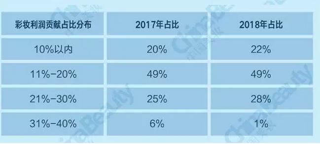 升维*局破**：2018中国化妆品店年度报告