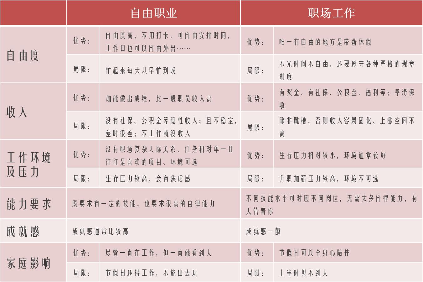 自由职业，没有想象的那么美好，关于它的总结就在这里