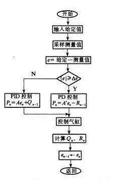 pid算法高级,pid算法一定要用pid向导吗