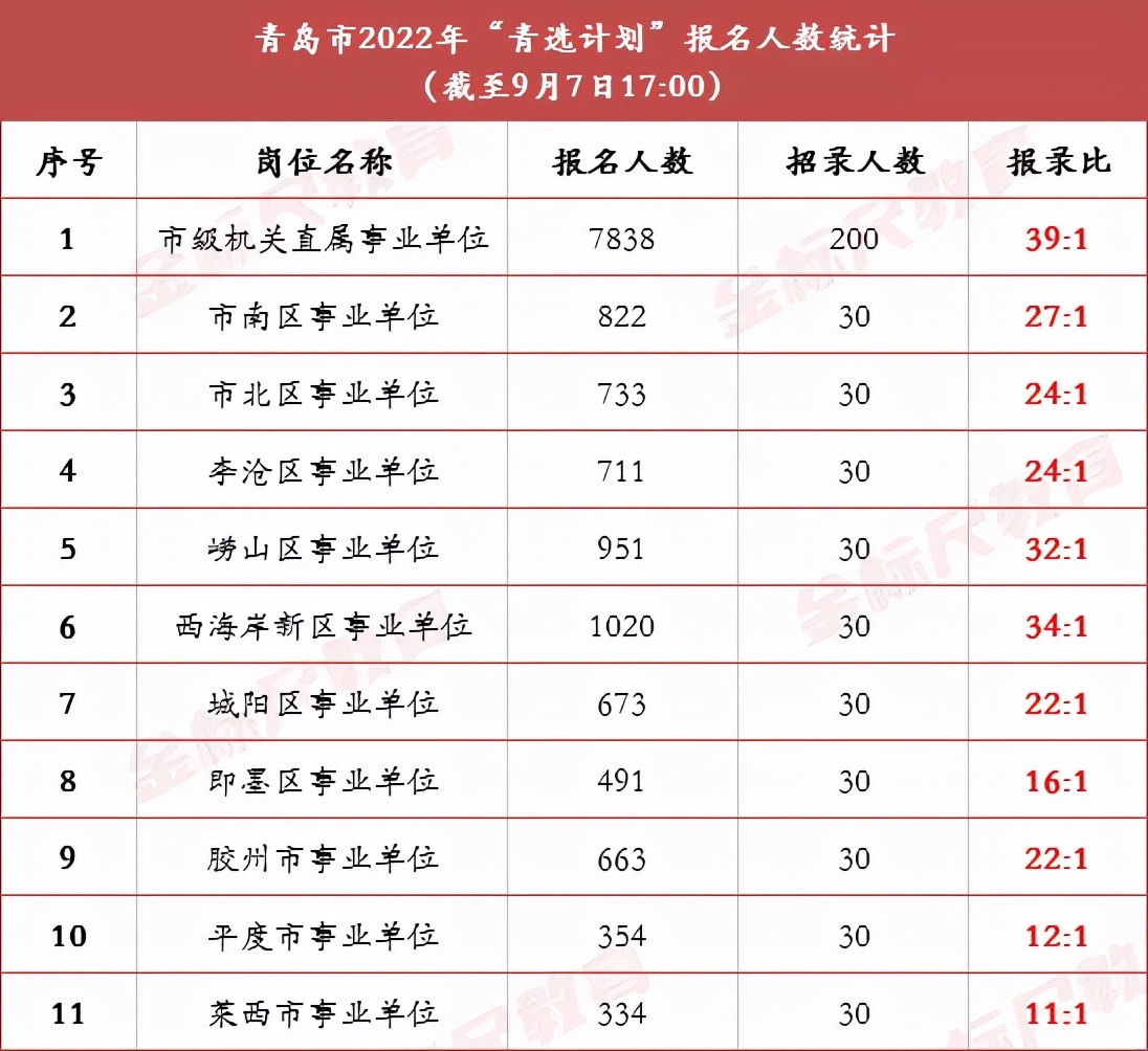 四川选调招3排9面试还有希望么,四川紧缺选调考情