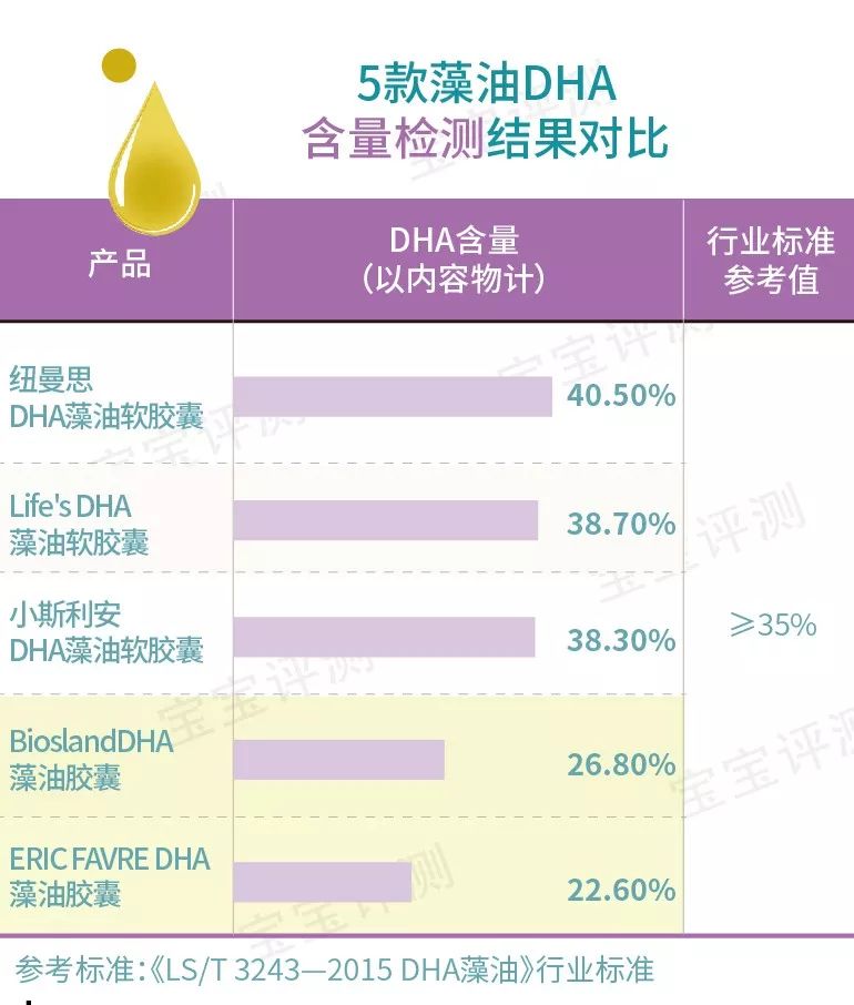 最新宝宝dha藻油十大排行榜,宝宝dha藻油排行榜前十名测评