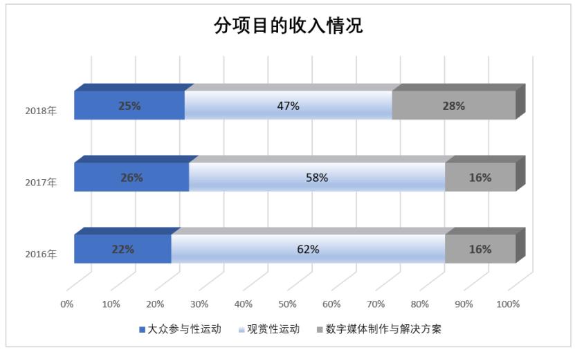 万达体育集团现在的现状,万达体育公司如何盈利