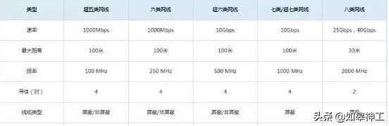 太阳牌的网线是超五类还是超六类,300兆宽带超六类和超五类网线区别