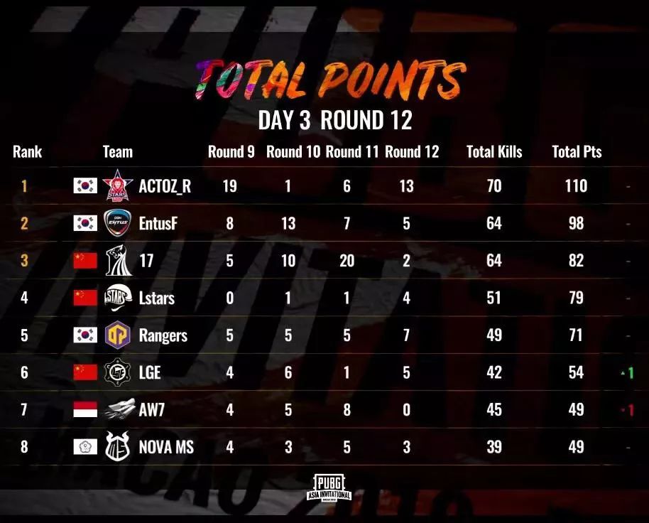 pai亚洲邀请赛第二日精彩高光时刻,pai夺冠视频